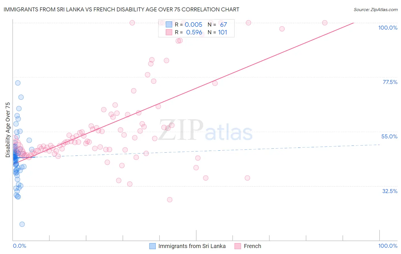 Immigrants from Sri Lanka vs French Disability Age Over 75