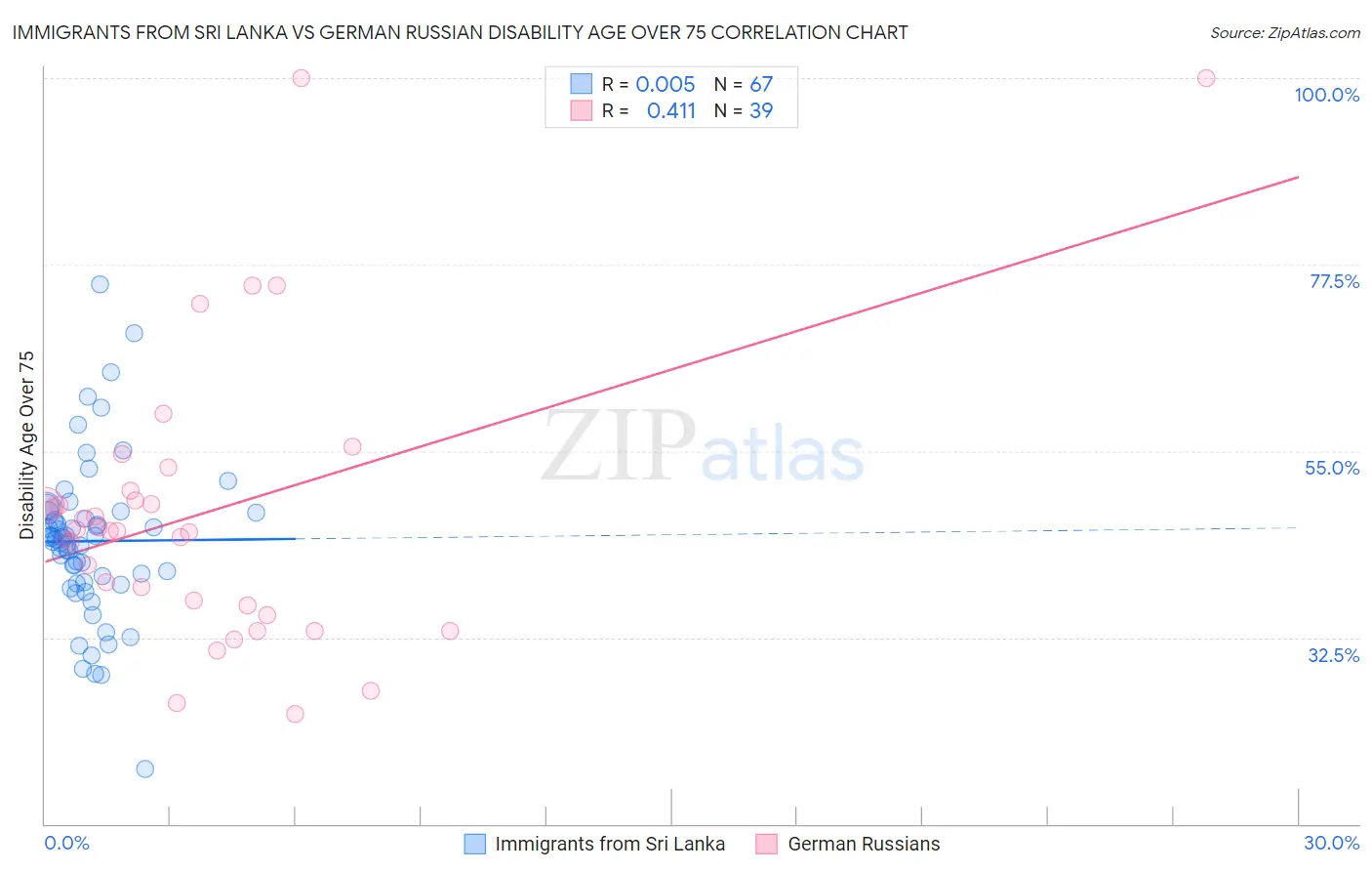 Immigrants from Sri Lanka vs German Russian Disability Age Over 75