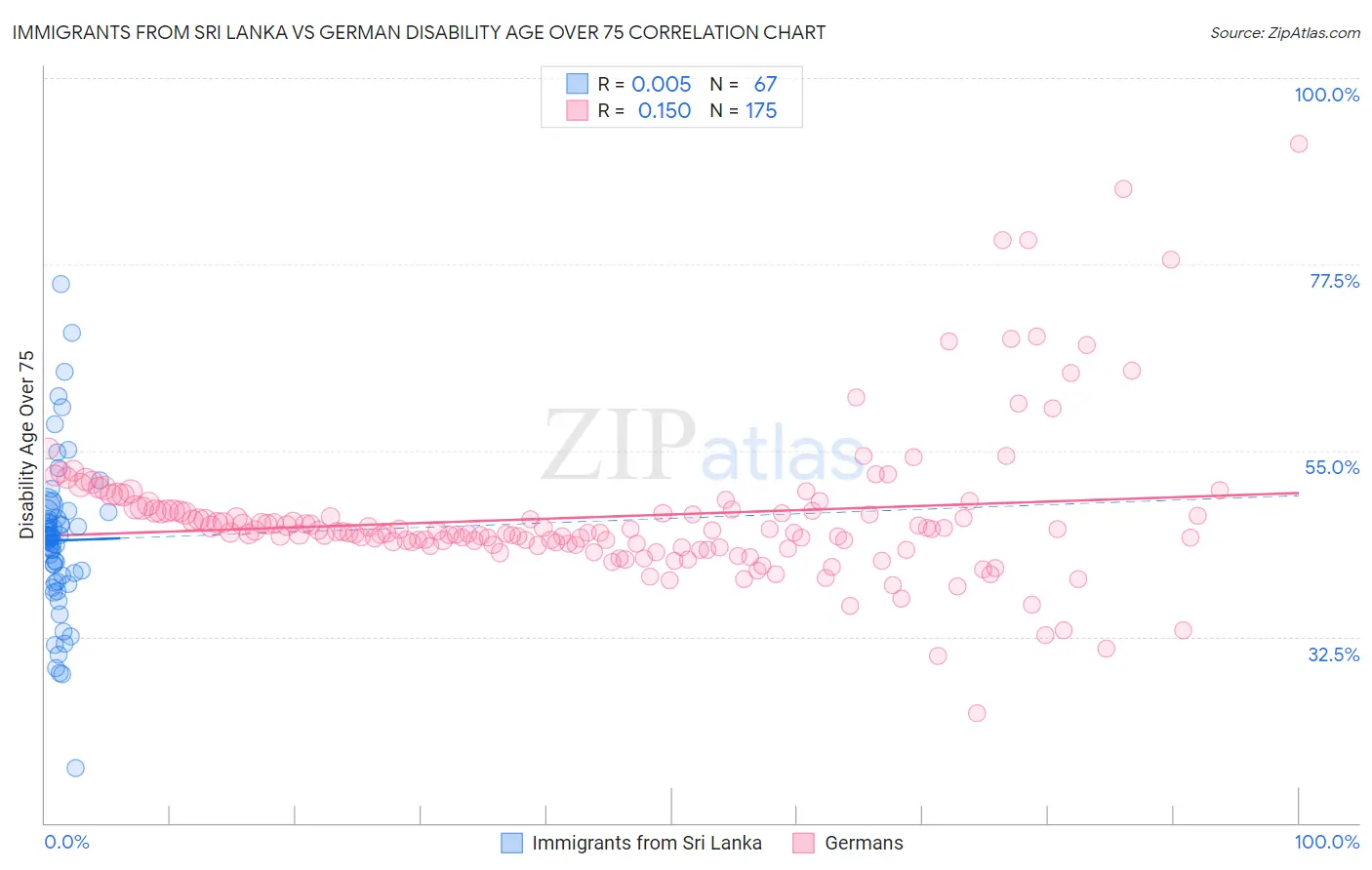 Immigrants from Sri Lanka vs German Disability Age Over 75
