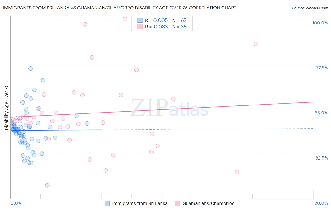 Immigrants from Sri Lanka vs Guamanian/Chamorro Disability Age Over 75