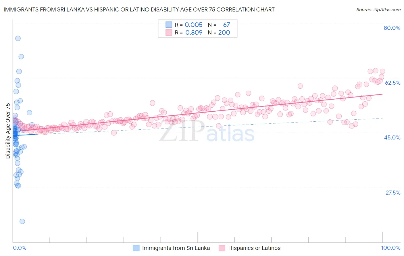 Immigrants from Sri Lanka vs Hispanic or Latino Disability Age Over 75