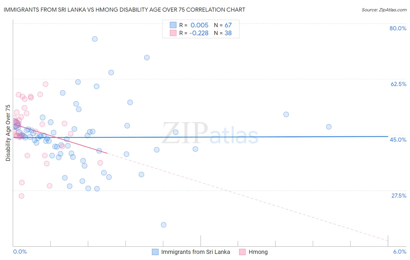 Immigrants from Sri Lanka vs Hmong Disability Age Over 75