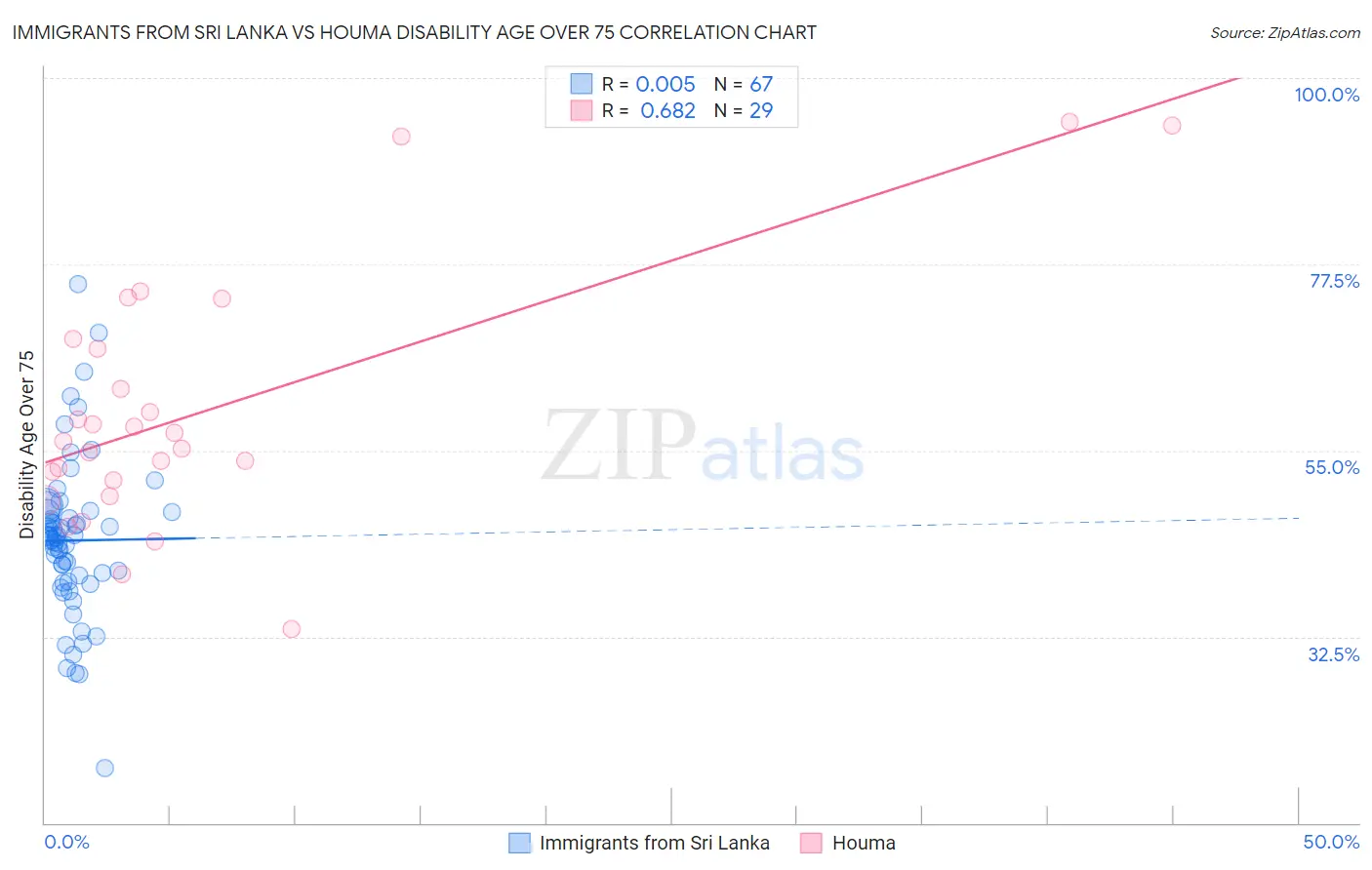 Immigrants from Sri Lanka vs Houma Disability Age Over 75