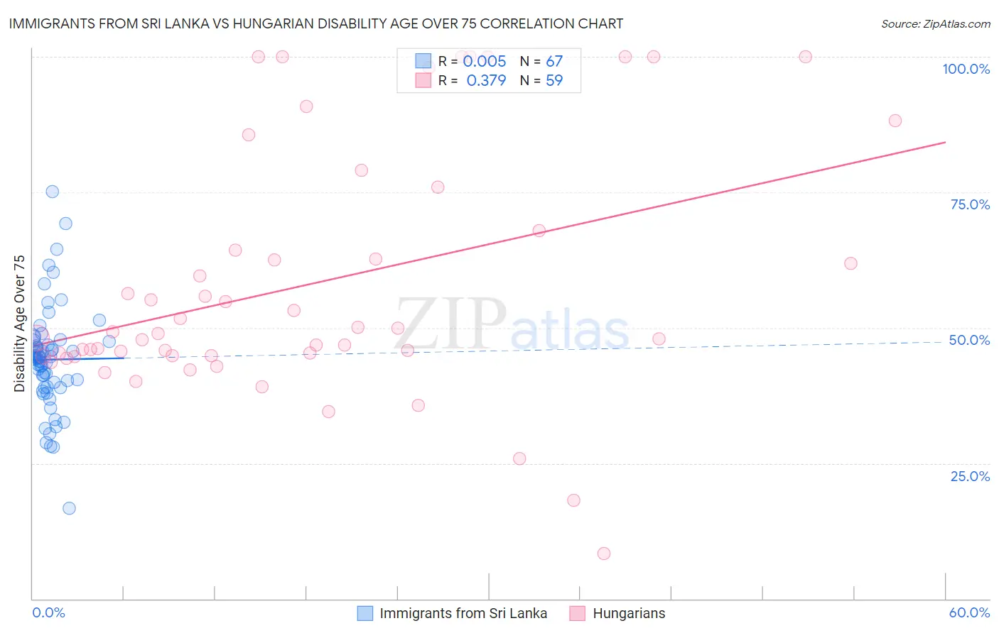 Immigrants from Sri Lanka vs Hungarian Disability Age Over 75