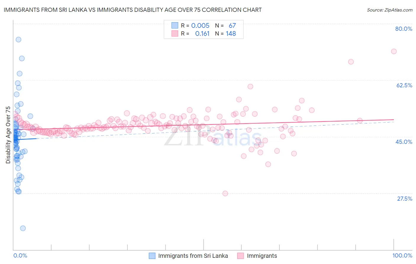 Immigrants from Sri Lanka vs Immigrants Disability Age Over 75