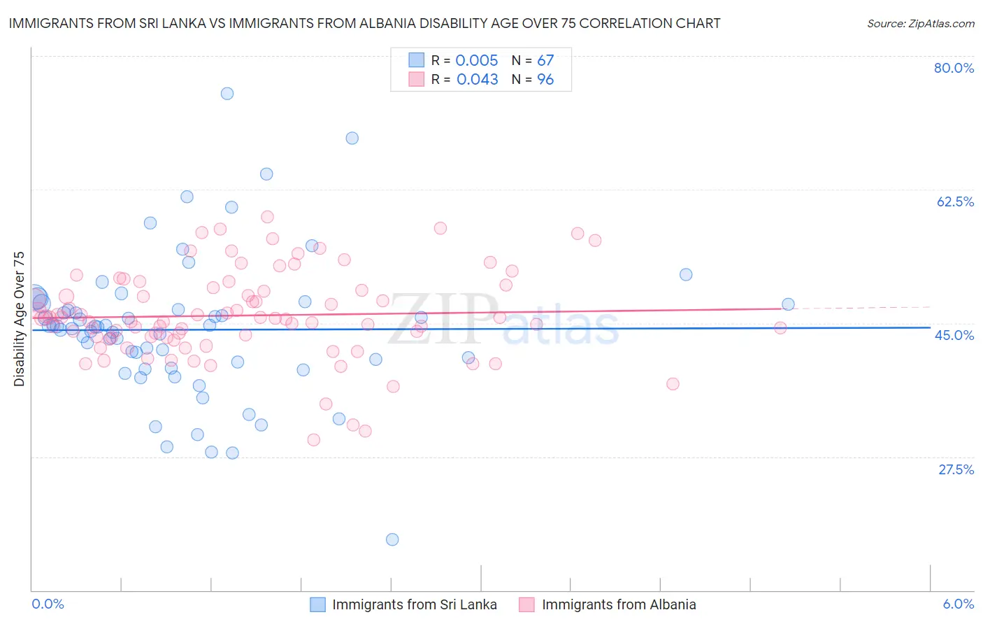 Immigrants from Sri Lanka vs Immigrants from Albania Disability Age Over 75