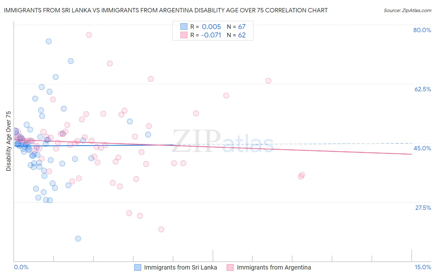 Immigrants from Sri Lanka vs Immigrants from Argentina Disability Age Over 75