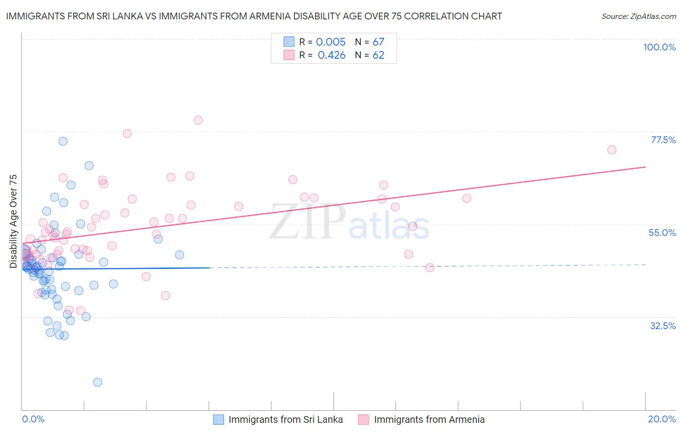 Immigrants from Sri Lanka vs Immigrants from Armenia Disability Age Over 75