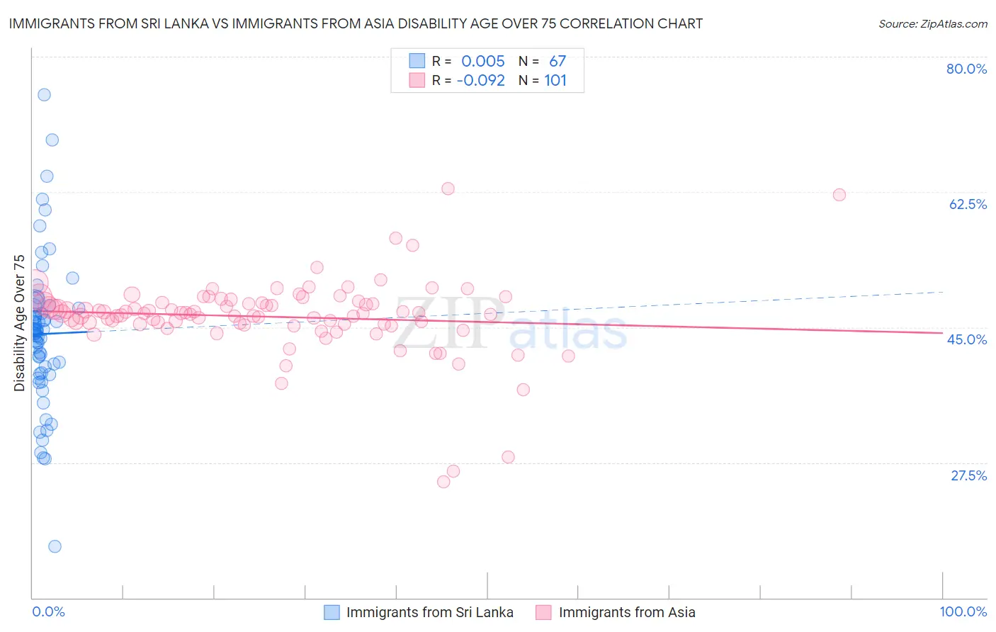 Immigrants from Sri Lanka vs Immigrants from Asia Disability Age Over 75