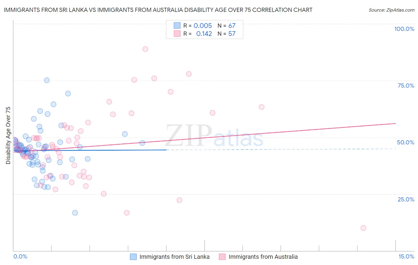 Immigrants from Sri Lanka vs Immigrants from Australia Disability Age Over 75