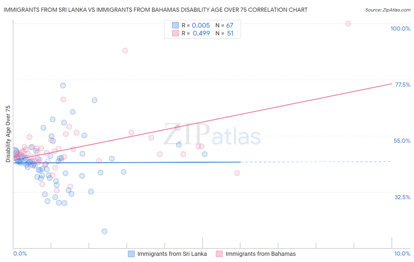 Immigrants from Sri Lanka vs Immigrants from Bahamas Disability Age Over 75