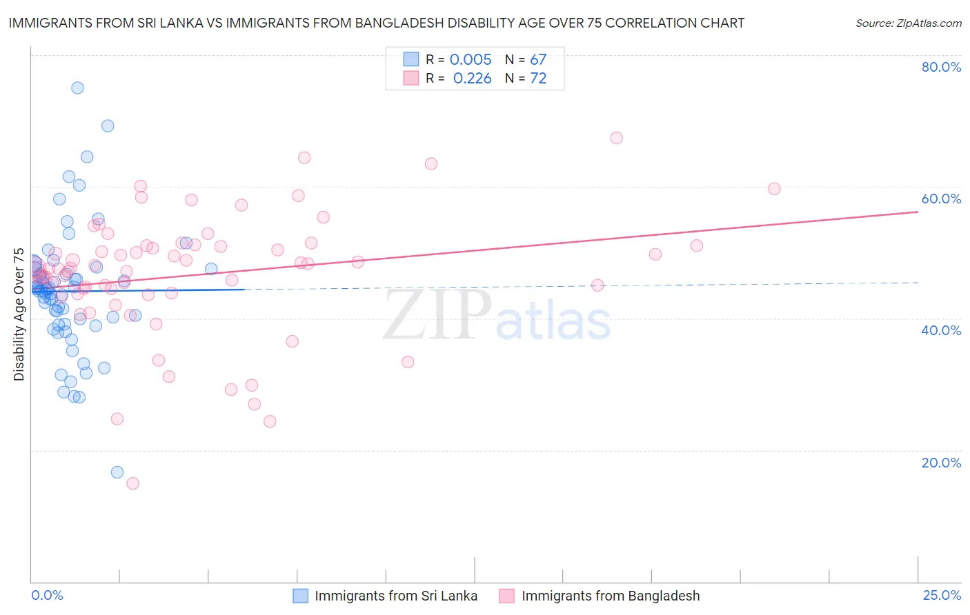 Immigrants from Sri Lanka vs Immigrants from Bangladesh Disability Age Over 75
