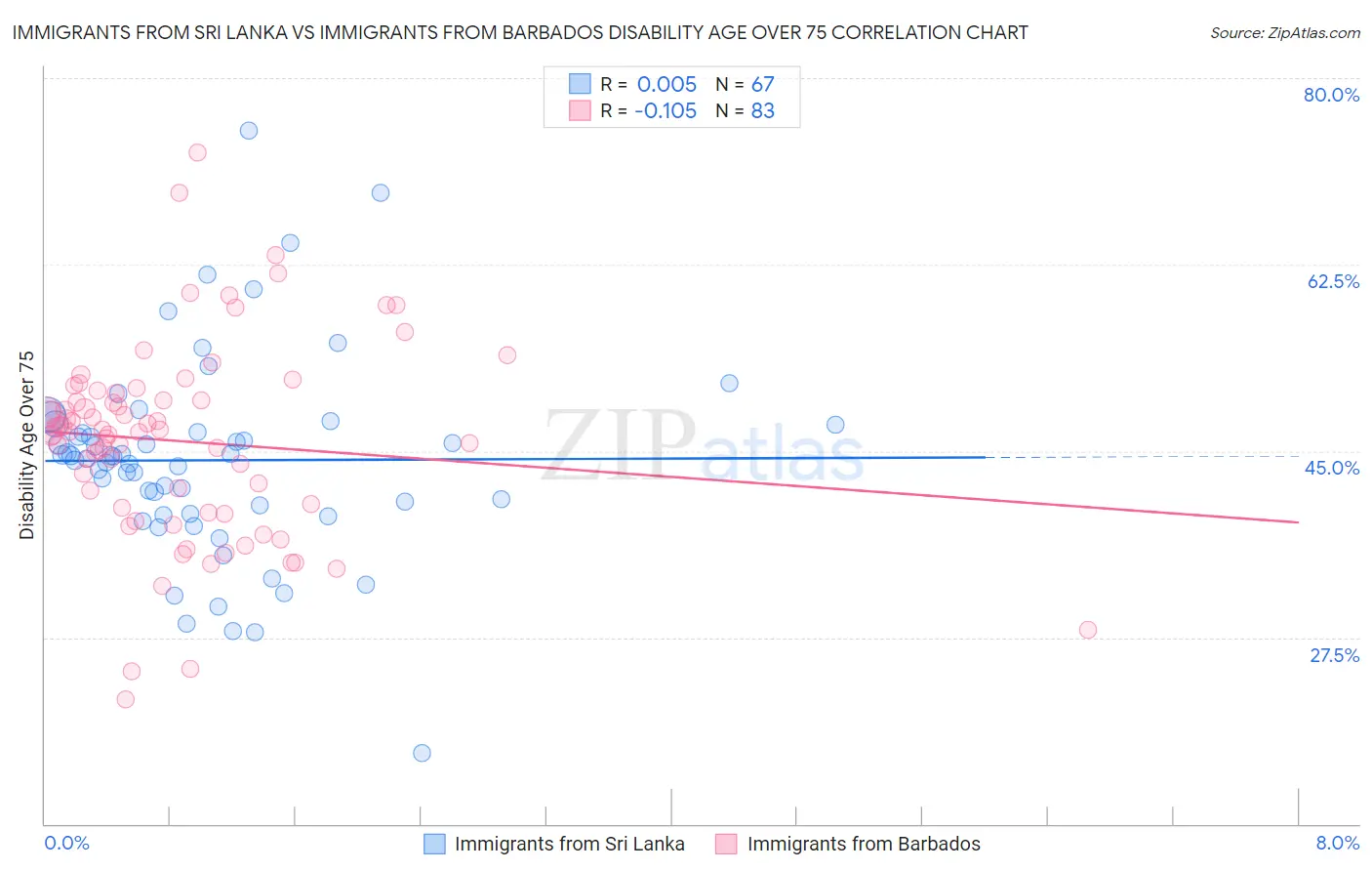 Immigrants from Sri Lanka vs Immigrants from Barbados Disability Age Over 75