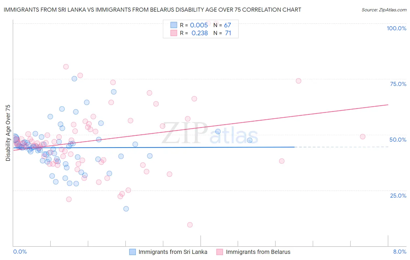 Immigrants from Sri Lanka vs Immigrants from Belarus Disability Age Over 75