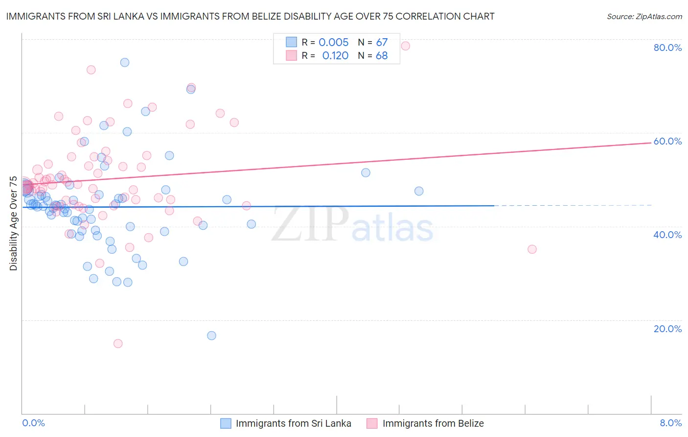Immigrants from Sri Lanka vs Immigrants from Belize Disability Age Over 75
