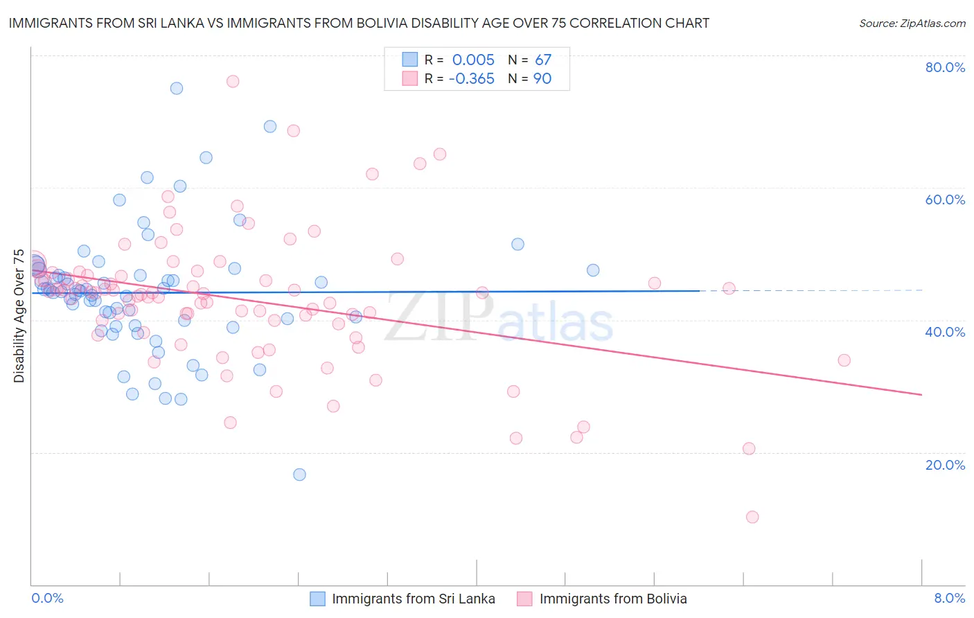 Immigrants from Sri Lanka vs Immigrants from Bolivia Disability Age Over 75
