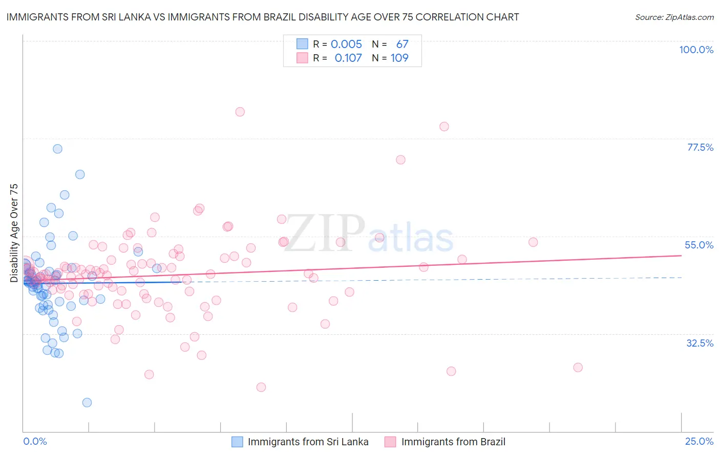 Immigrants from Sri Lanka vs Immigrants from Brazil Disability Age Over 75