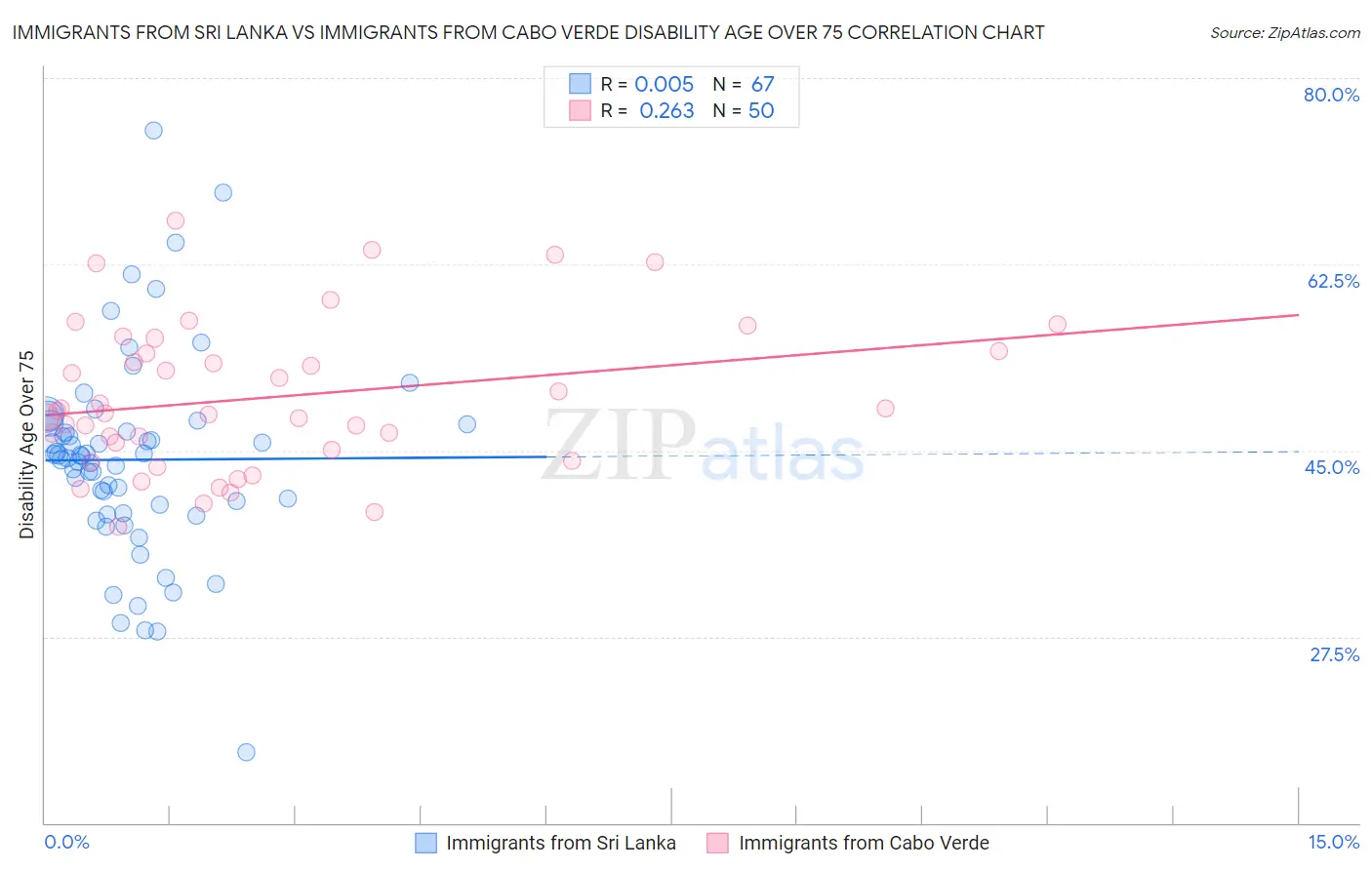 Immigrants from Sri Lanka vs Immigrants from Cabo Verde Disability Age Over 75