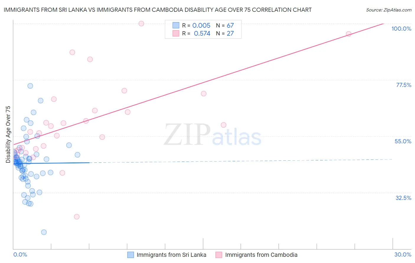 Immigrants from Sri Lanka vs Immigrants from Cambodia Disability Age Over 75