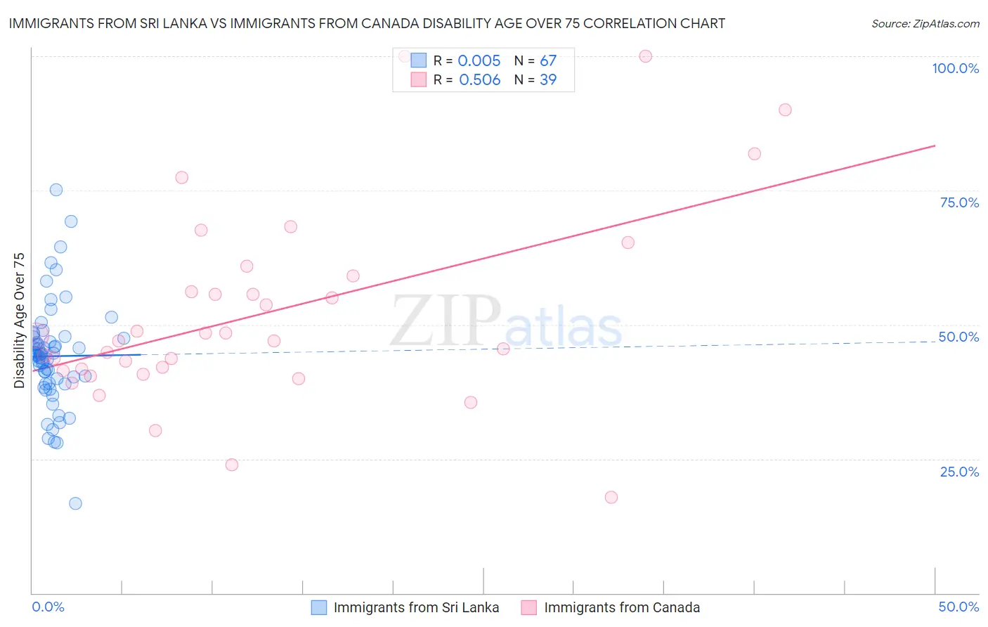 Immigrants from Sri Lanka vs Immigrants from Canada Disability Age Over 75