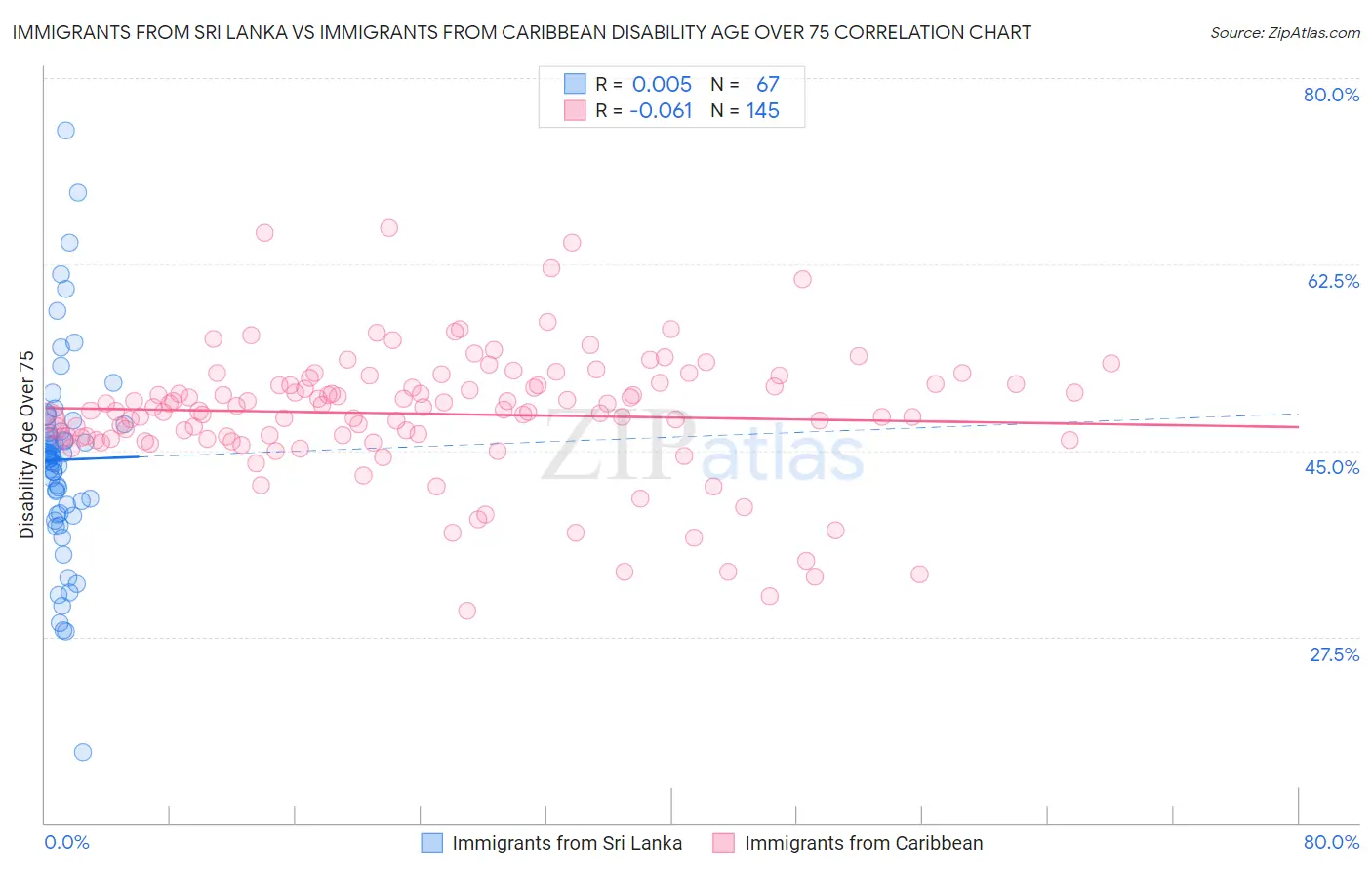 Immigrants from Sri Lanka vs Immigrants from Caribbean Disability Age Over 75
