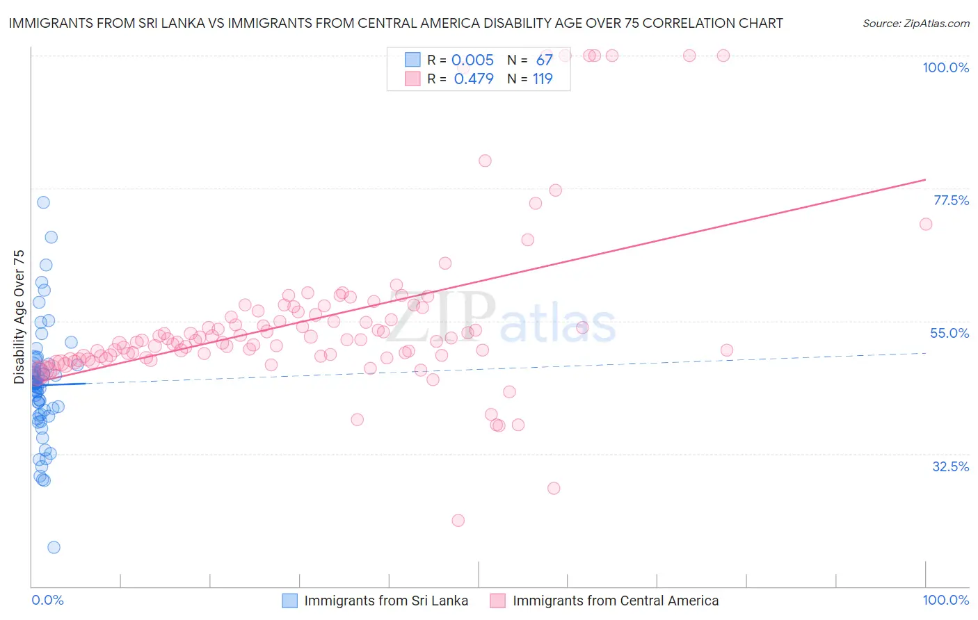 Immigrants from Sri Lanka vs Immigrants from Central America Disability Age Over 75