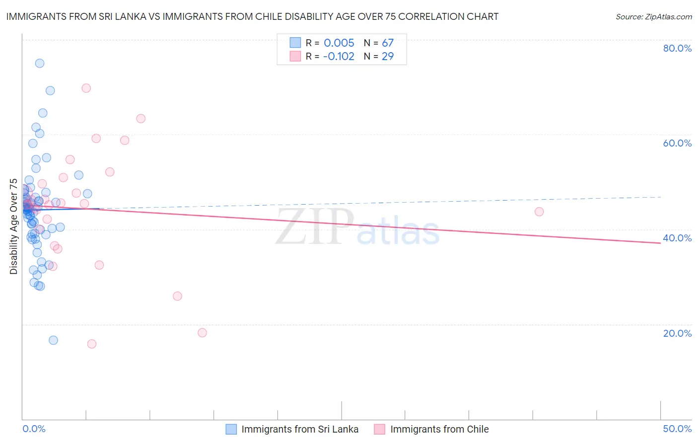 Immigrants from Sri Lanka vs Immigrants from Chile Disability Age Over 75