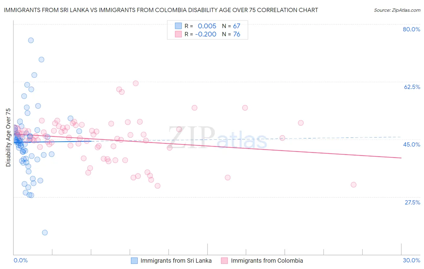 Immigrants from Sri Lanka vs Immigrants from Colombia Disability Age Over 75