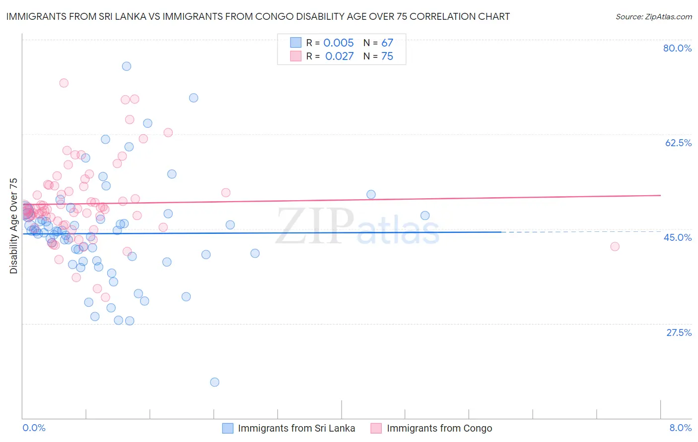 Immigrants from Sri Lanka vs Immigrants from Congo Disability Age Over 75