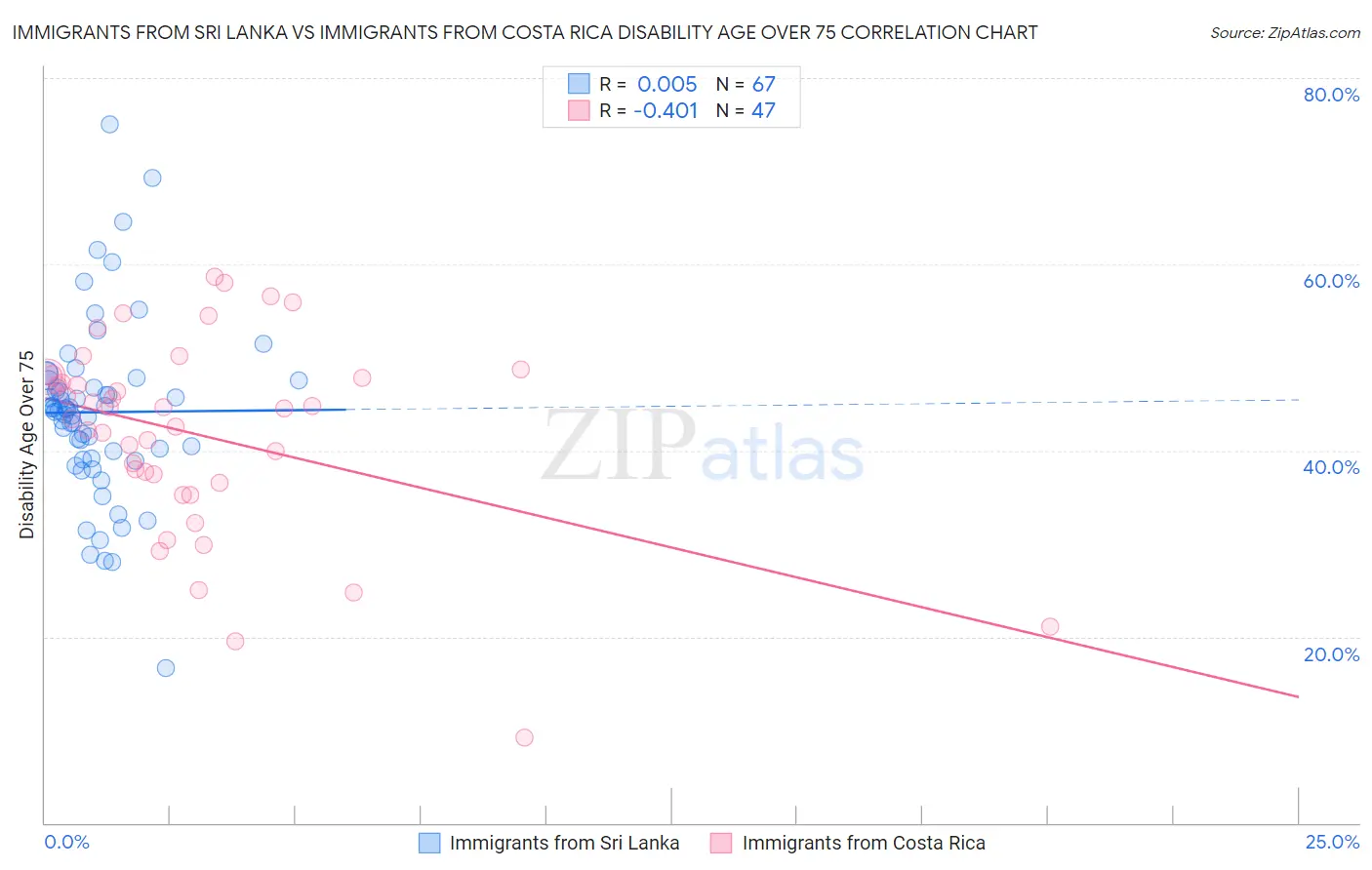 Immigrants from Sri Lanka vs Immigrants from Costa Rica Disability Age Over 75