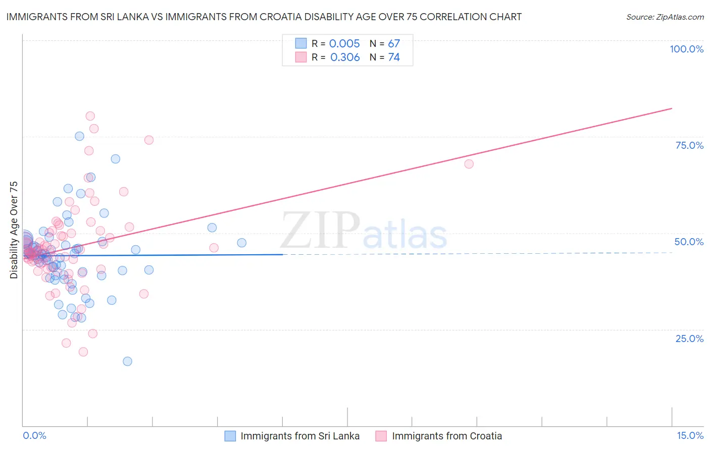 Immigrants from Sri Lanka vs Immigrants from Croatia Disability Age Over 75