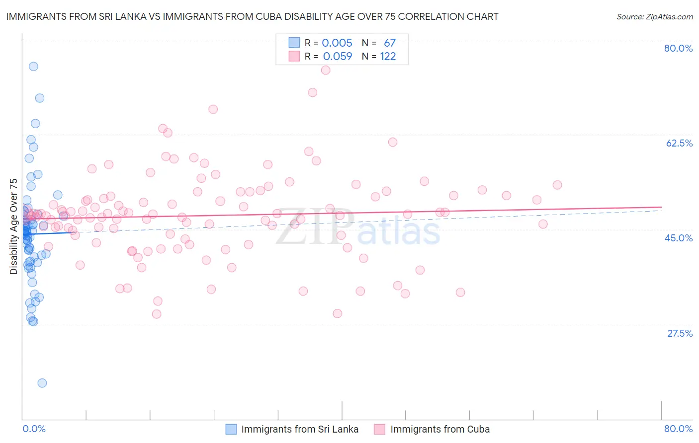 Immigrants from Sri Lanka vs Immigrants from Cuba Disability Age Over 75