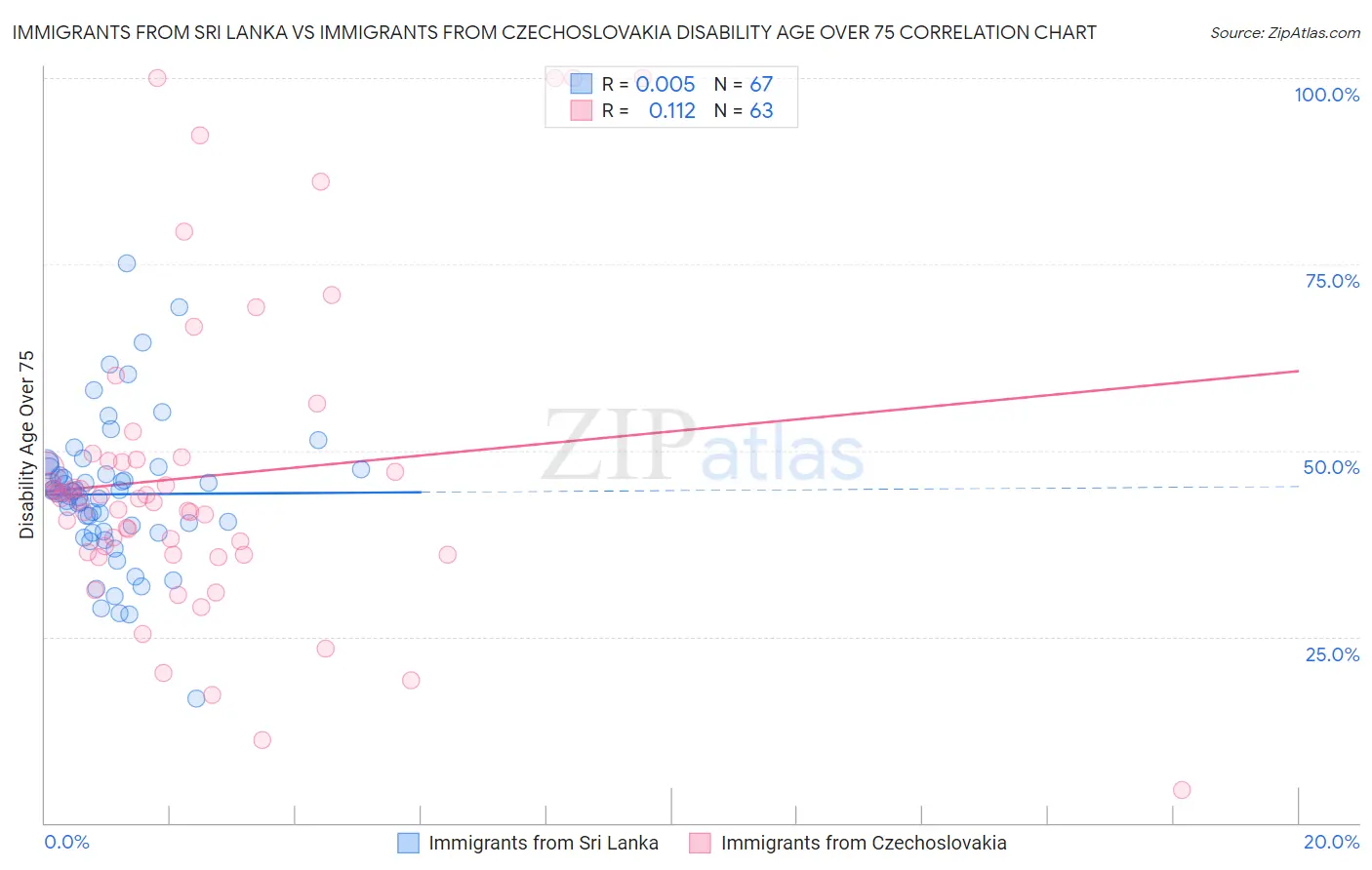 Immigrants from Sri Lanka vs Immigrants from Czechoslovakia Disability Age Over 75