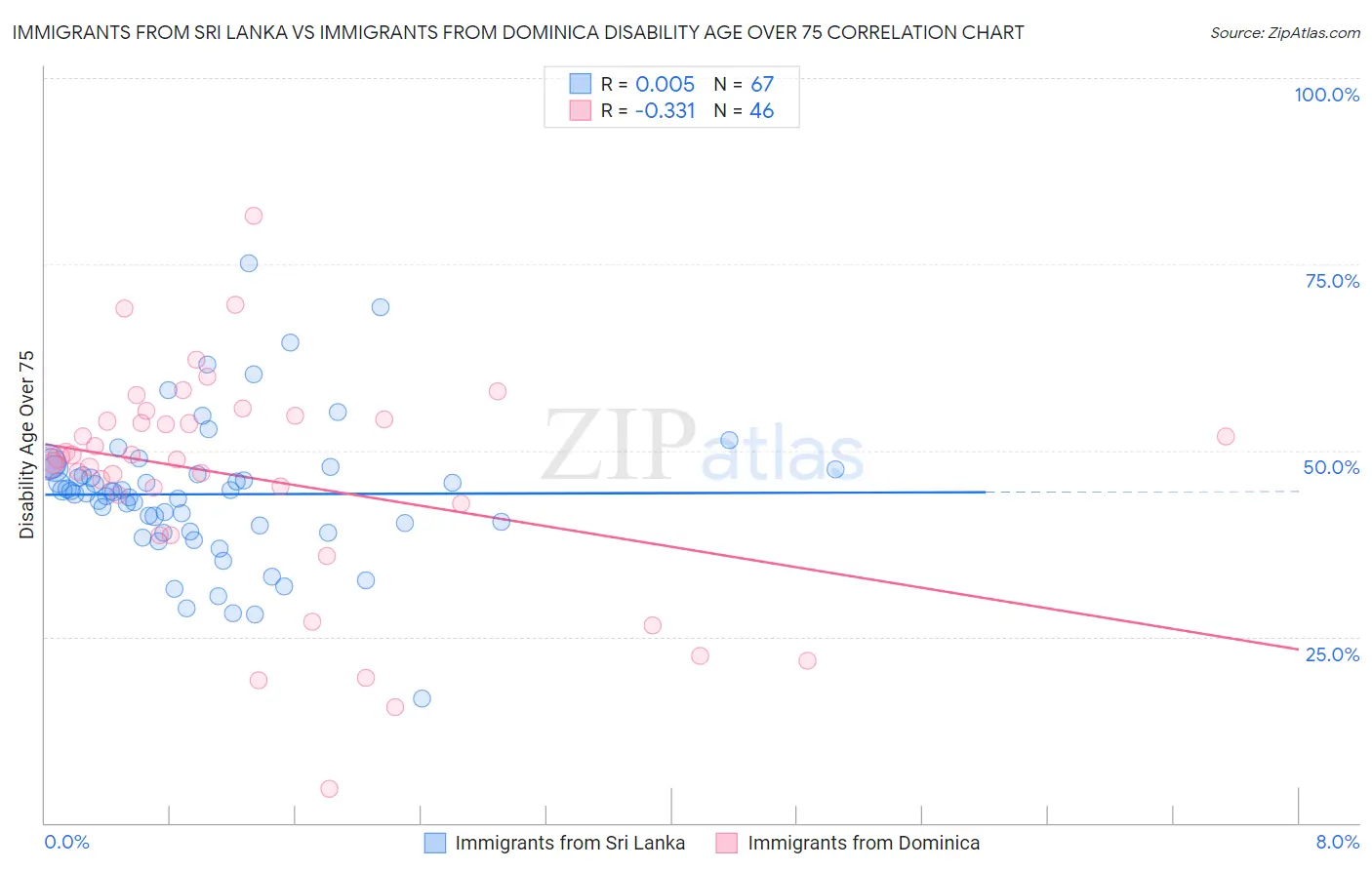 Immigrants from Sri Lanka vs Immigrants from Dominica Disability Age Over 75