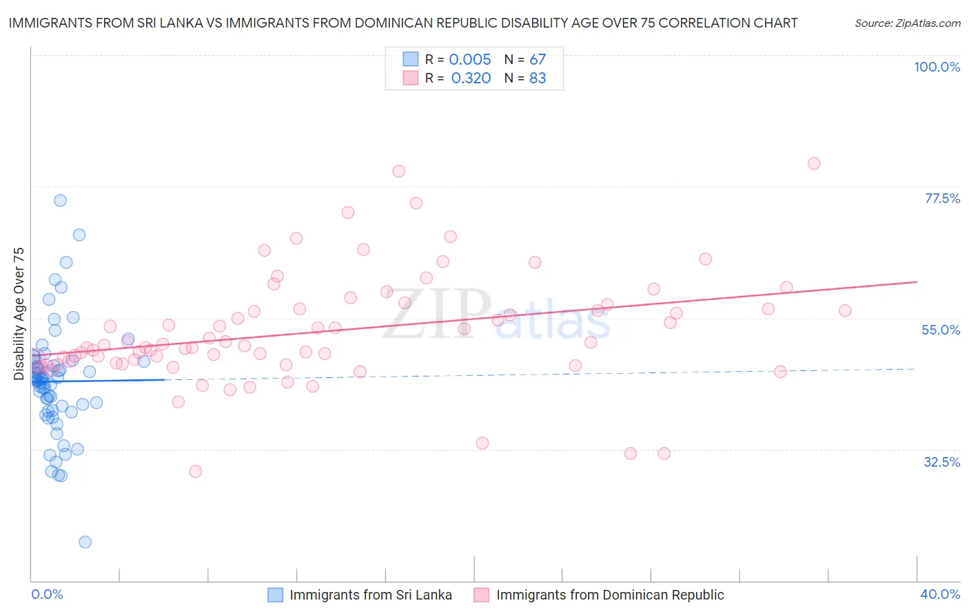 Immigrants from Sri Lanka vs Immigrants from Dominican Republic Disability Age Over 75
