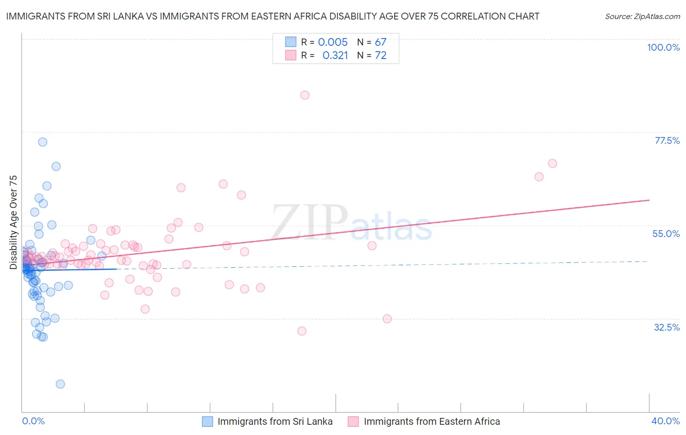 Immigrants from Sri Lanka vs Immigrants from Eastern Africa Disability Age Over 75