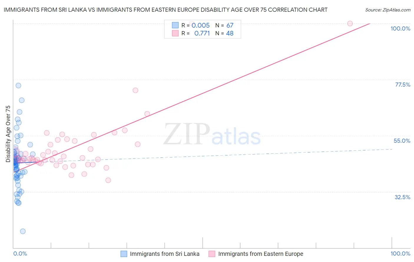 Immigrants from Sri Lanka vs Immigrants from Eastern Europe Disability Age Over 75