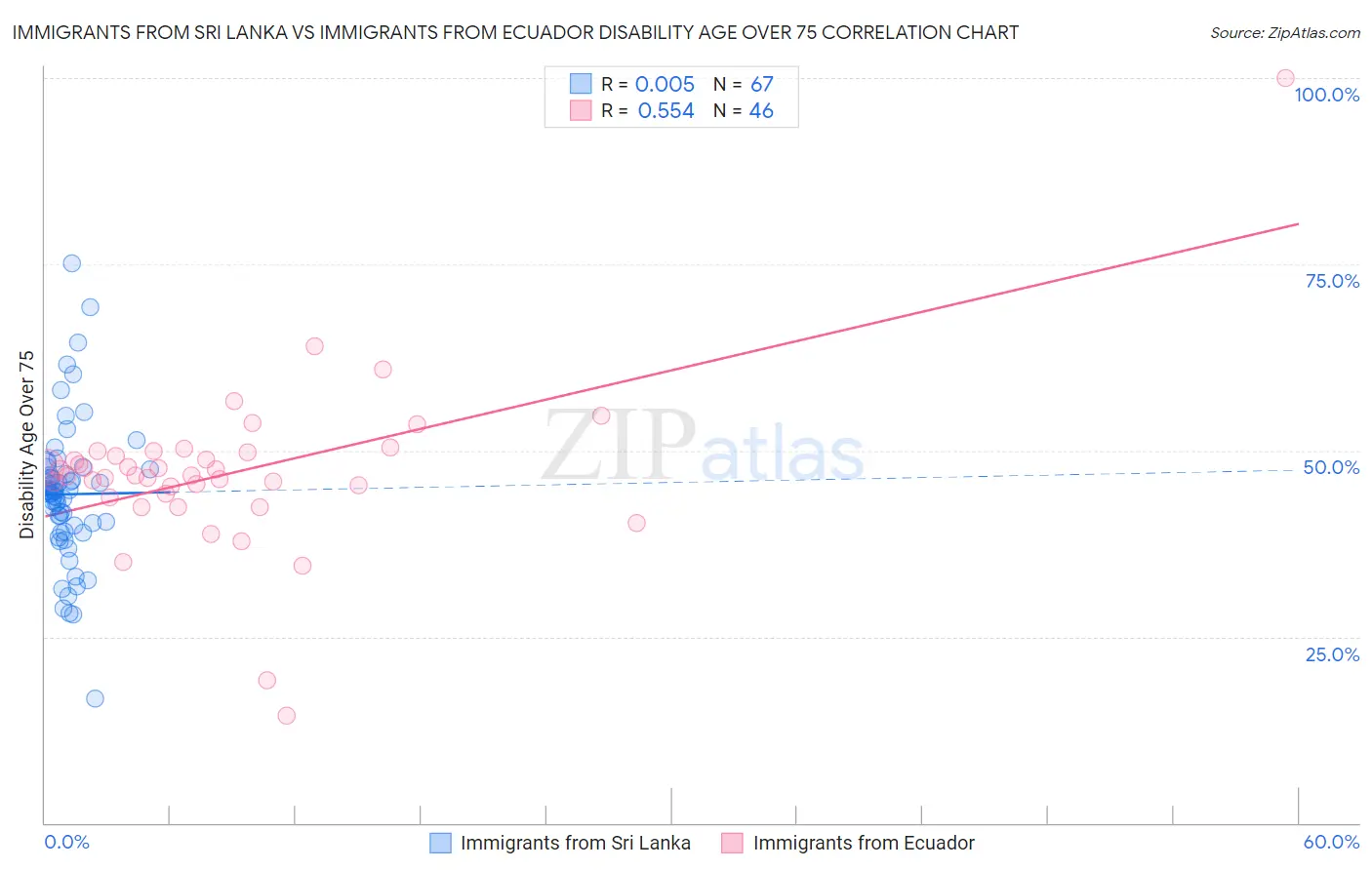 Immigrants from Sri Lanka vs Immigrants from Ecuador Disability Age Over 75
