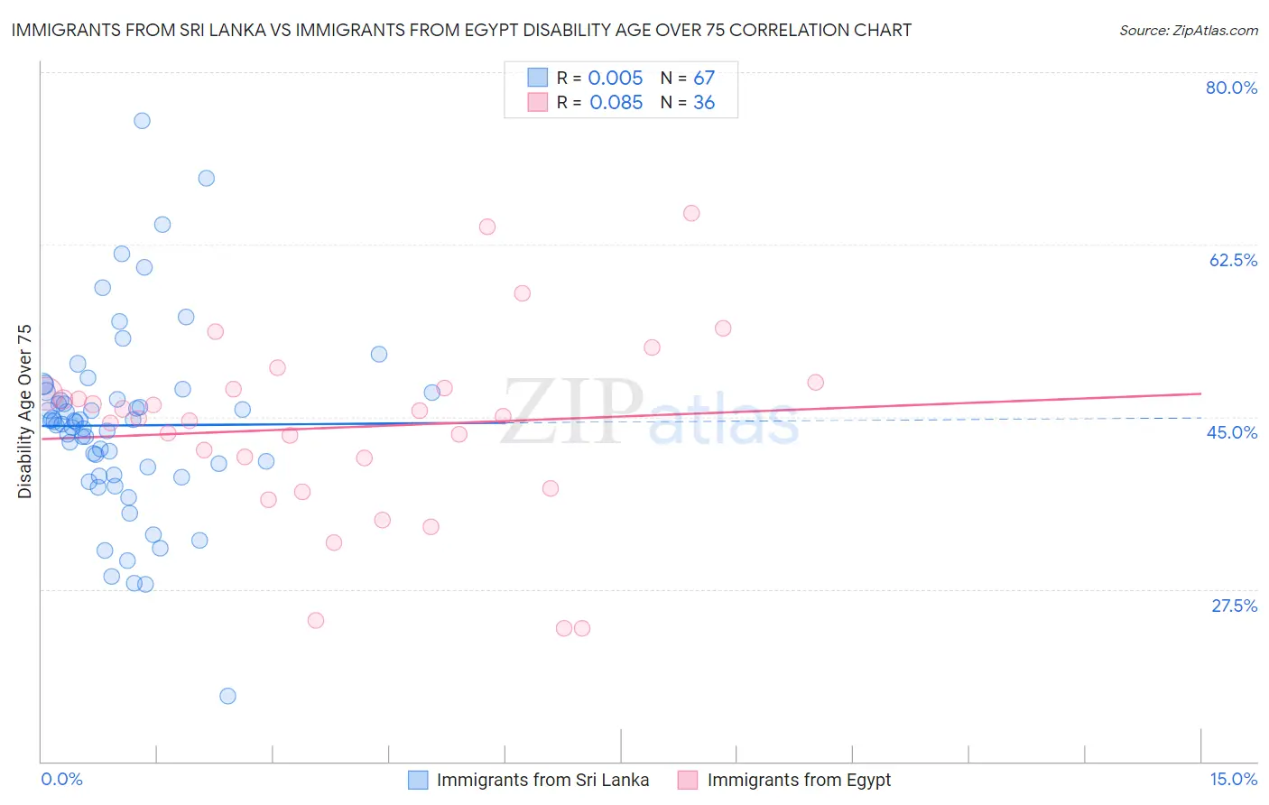 Immigrants from Sri Lanka vs Immigrants from Egypt Disability Age Over 75