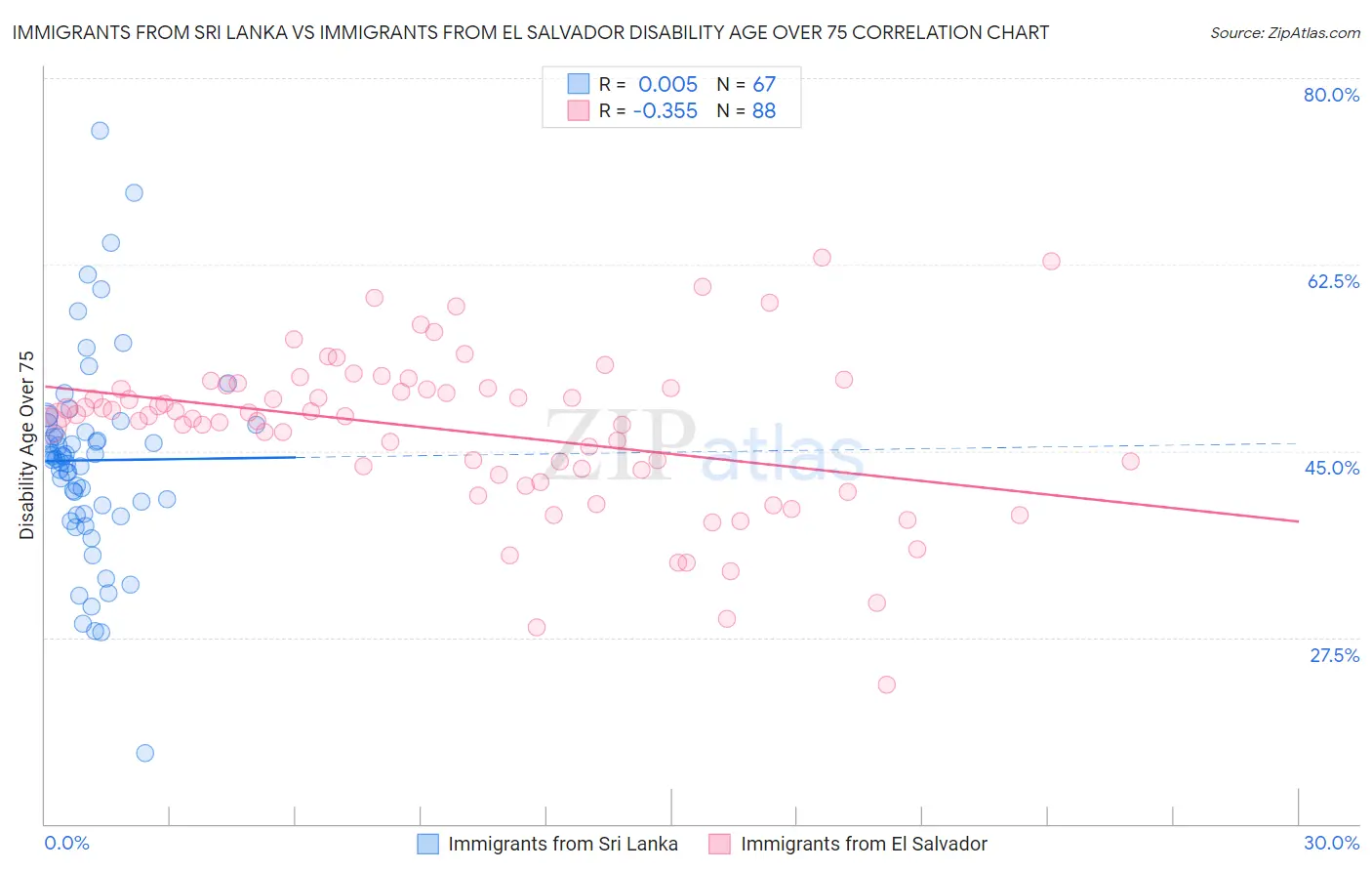 Immigrants from Sri Lanka vs Immigrants from El Salvador Disability Age Over 75