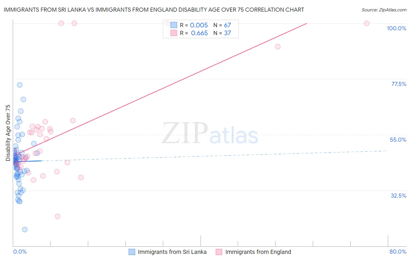 Immigrants from Sri Lanka vs Immigrants from England Disability Age Over 75