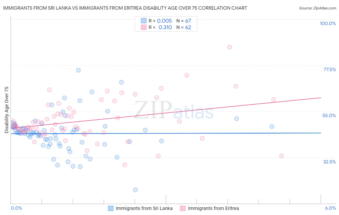 Immigrants from Sri Lanka vs Immigrants from Eritrea Disability Age Over 75