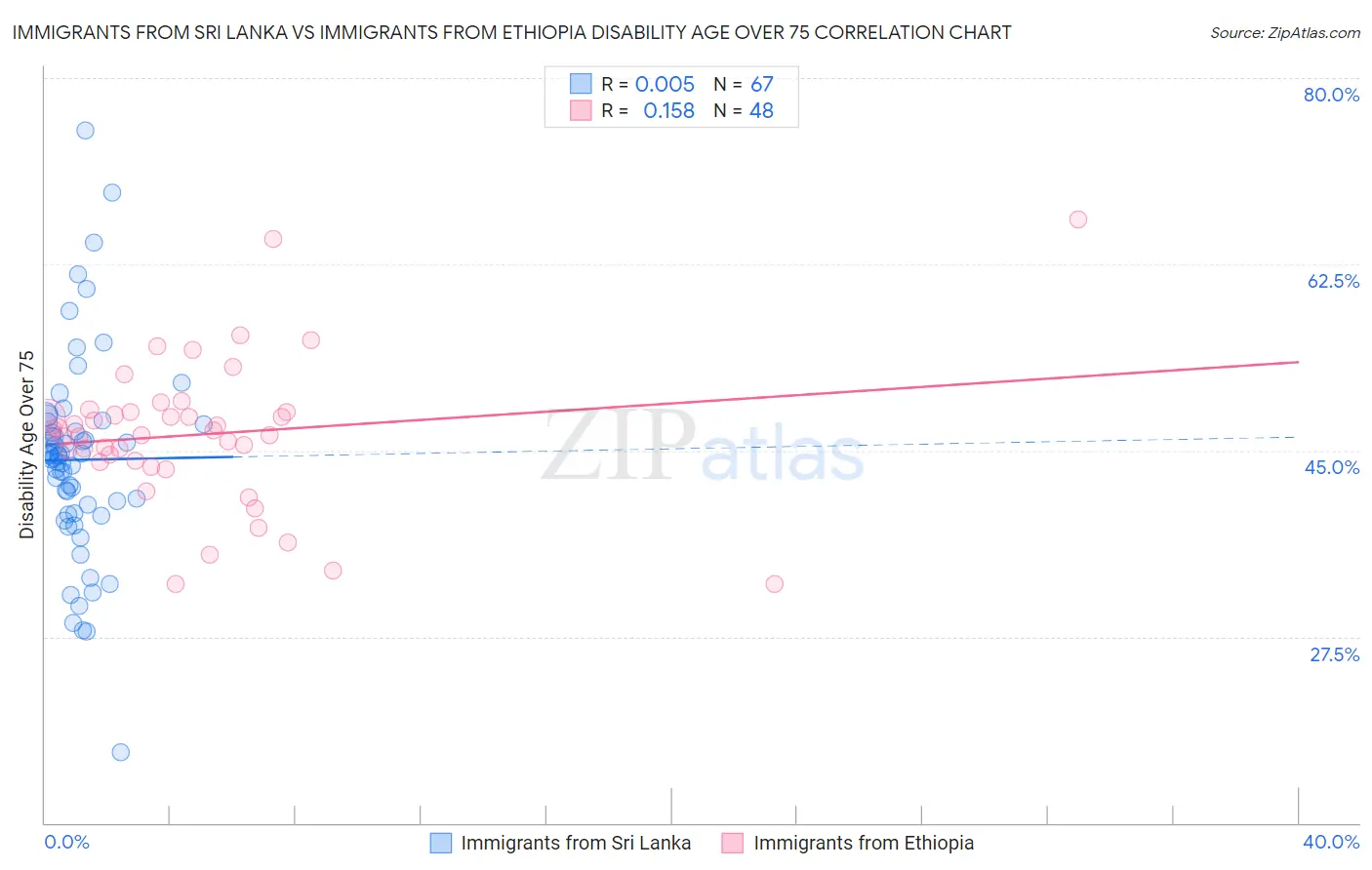 Immigrants from Sri Lanka vs Immigrants from Ethiopia Disability Age Over 75