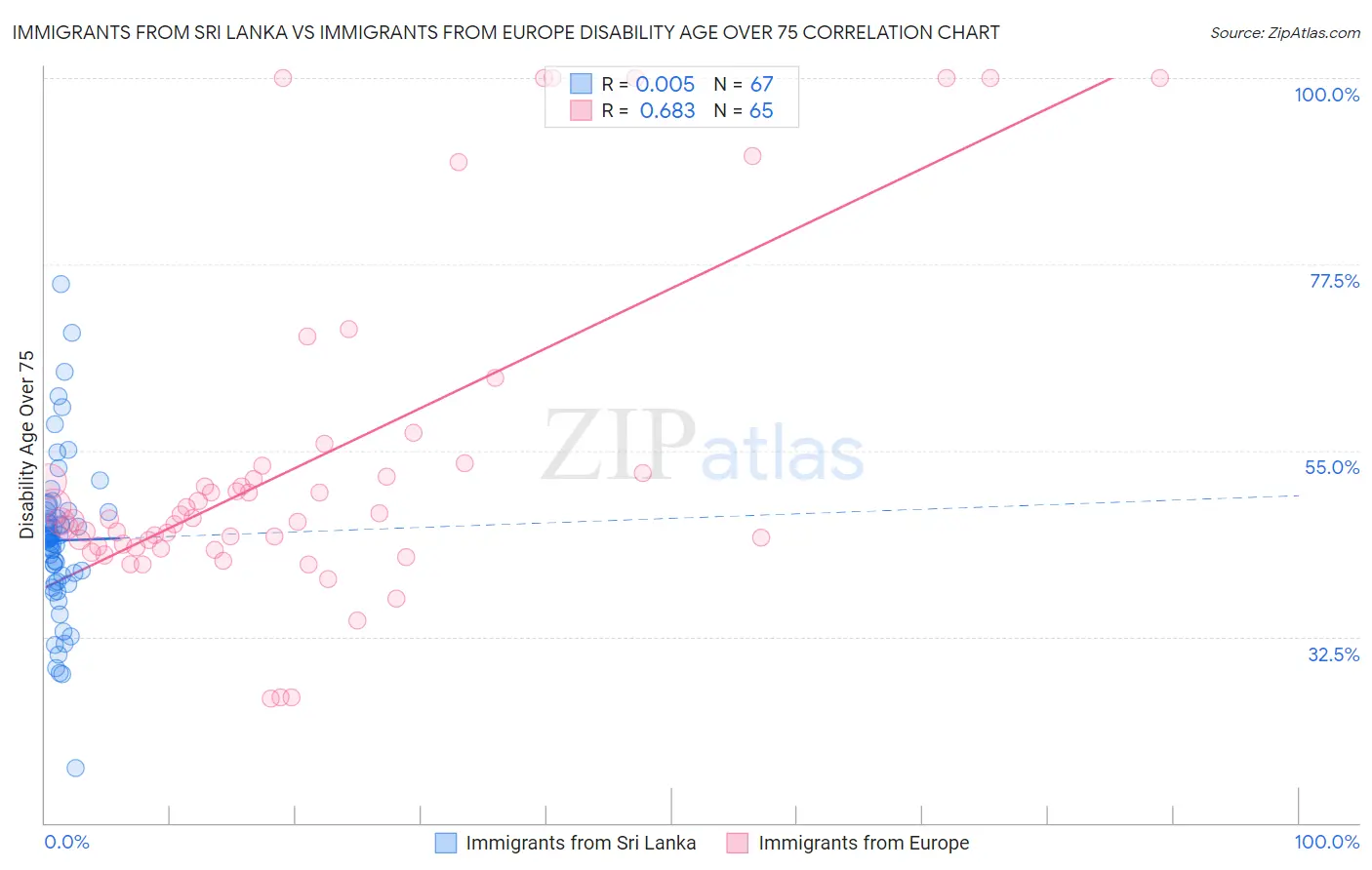 Immigrants from Sri Lanka vs Immigrants from Europe Disability Age Over 75