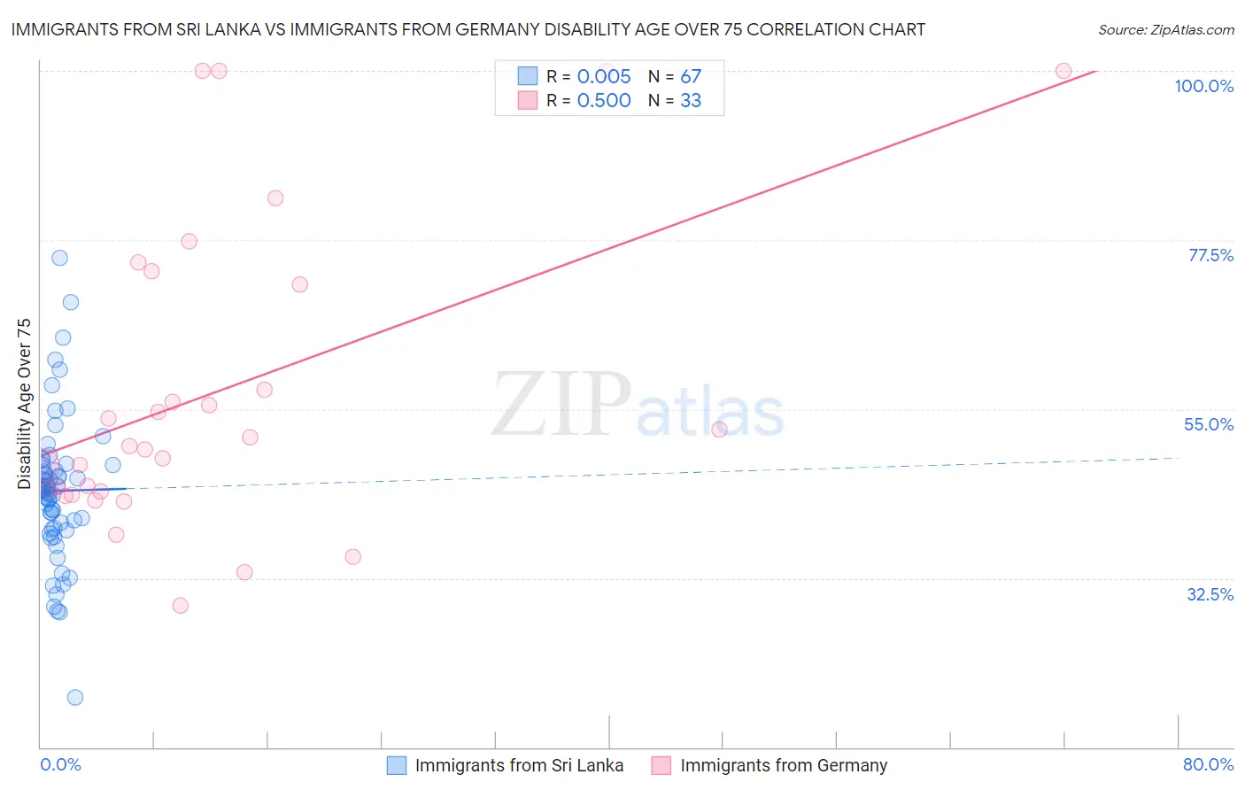 Immigrants from Sri Lanka vs Immigrants from Germany Disability Age Over 75