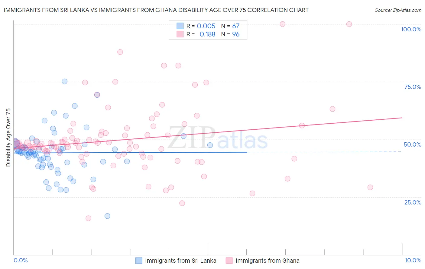 Immigrants from Sri Lanka vs Immigrants from Ghana Disability Age Over 75