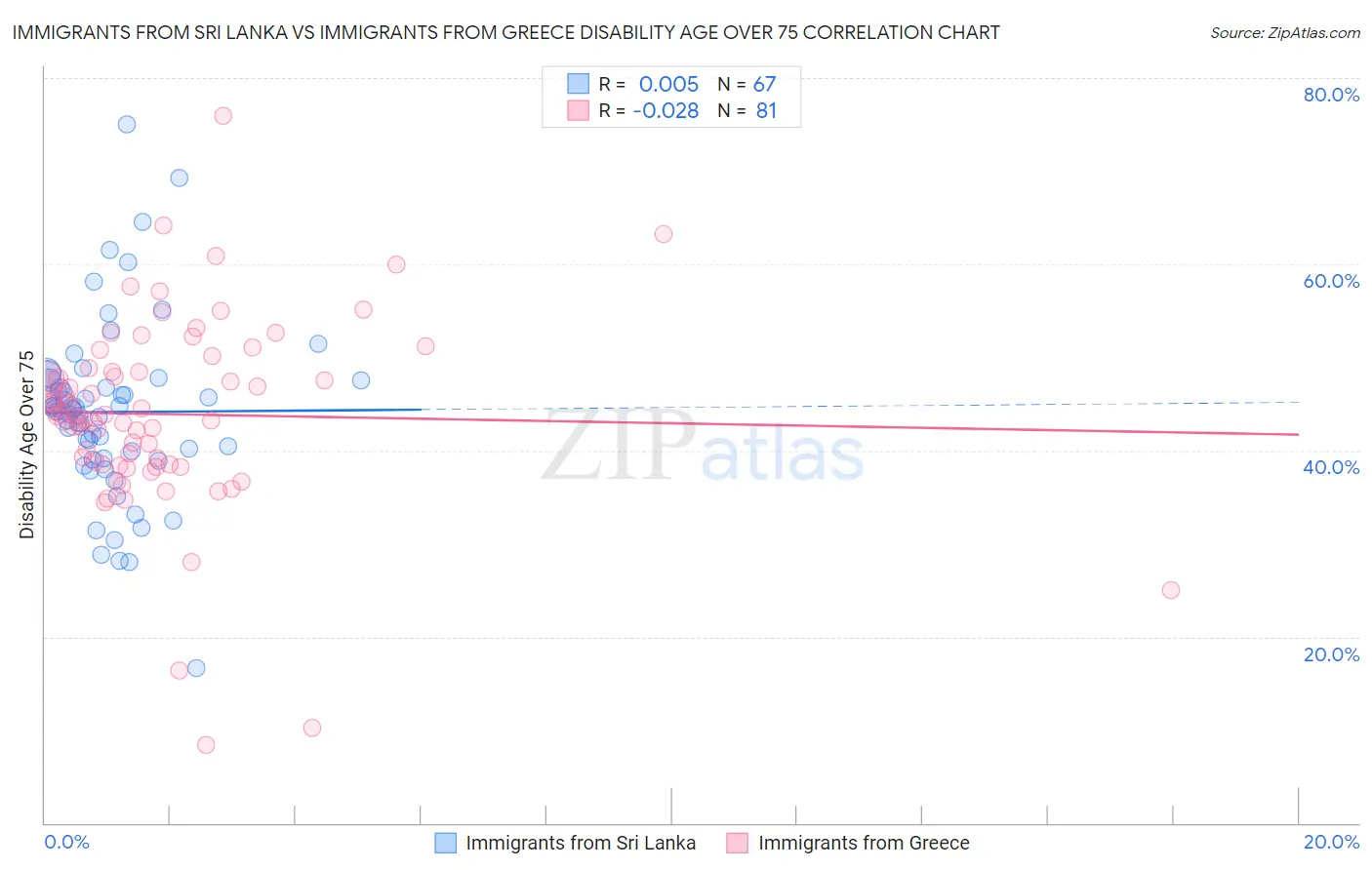 Immigrants from Sri Lanka vs Immigrants from Greece Disability Age Over 75