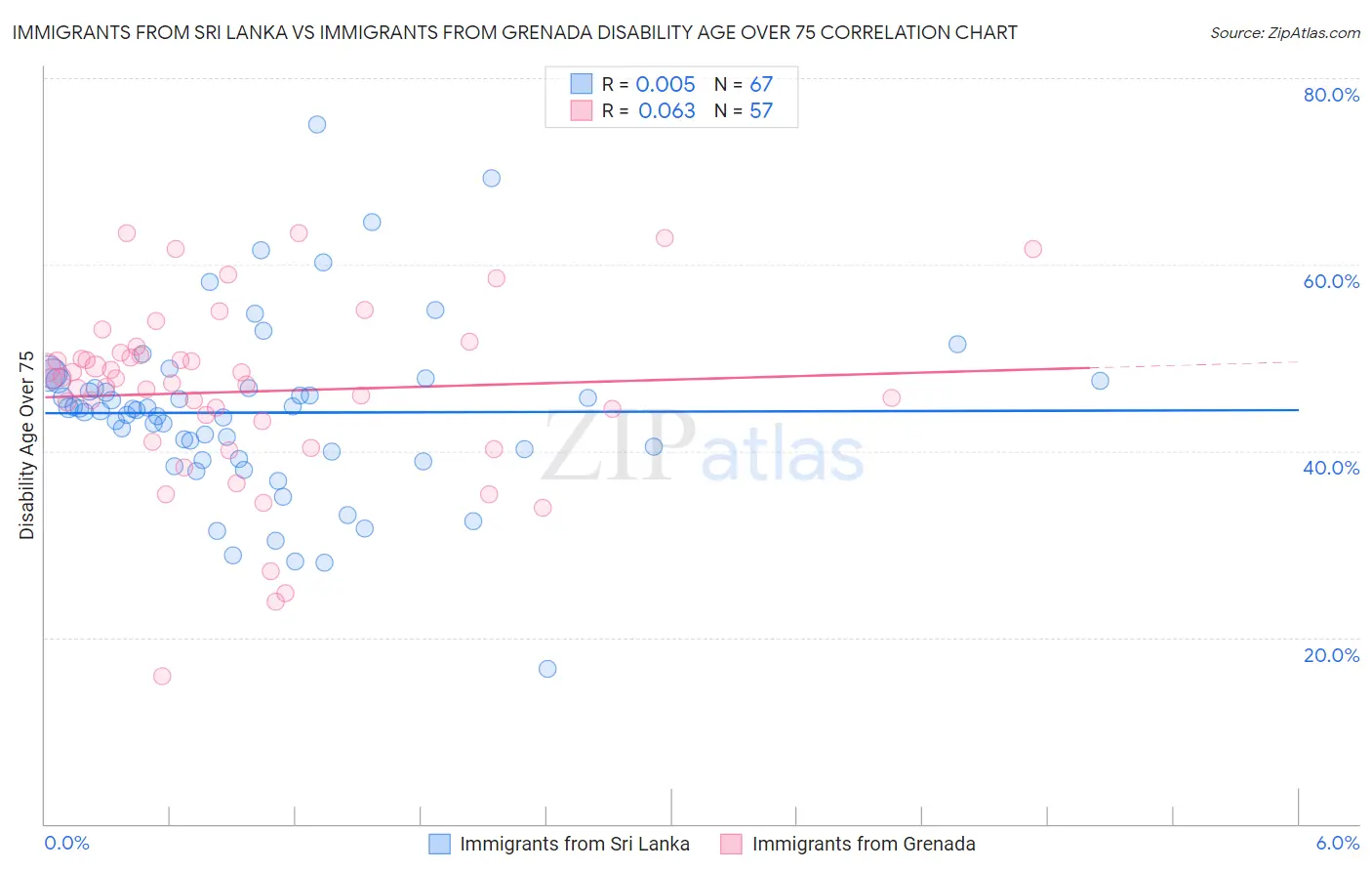 Immigrants from Sri Lanka vs Immigrants from Grenada Disability Age Over 75
