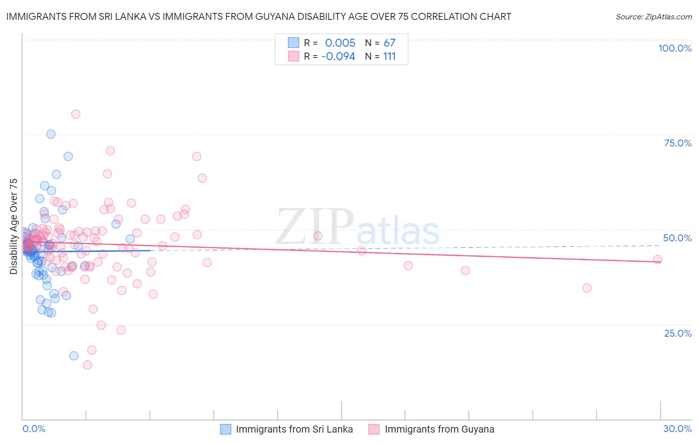 Immigrants from Sri Lanka vs Immigrants from Guyana Disability Age Over 75