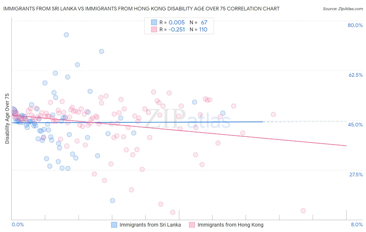 Immigrants from Sri Lanka vs Immigrants from Hong Kong Disability Age Over 75